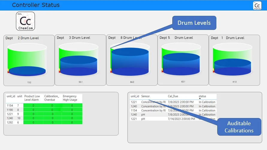 Controller Status — drum levels and calibration overview